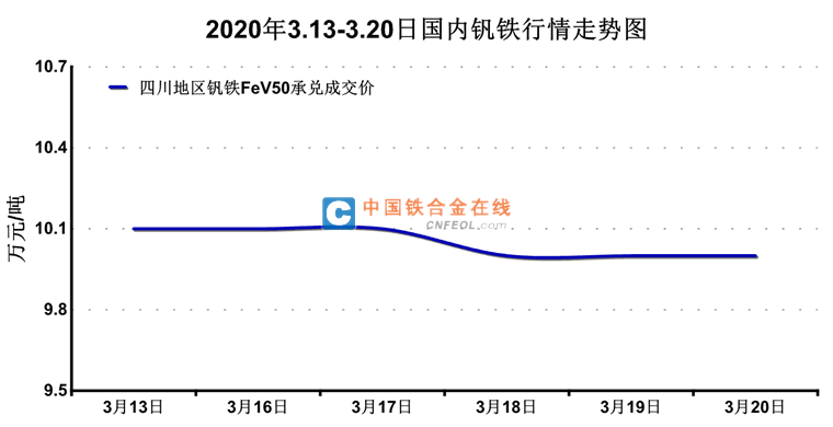 钒氮合金价格最新动态及走势分析