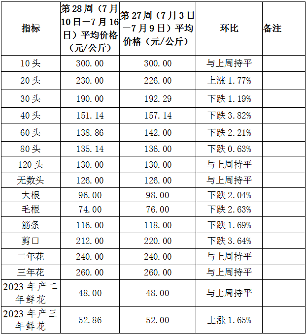 三七最新价格行情解析