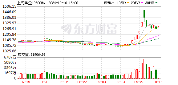 成渝本地股掀起涨停狂潮