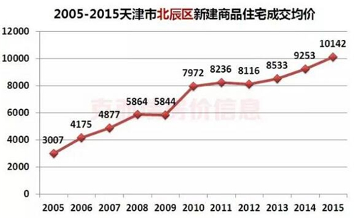 天津最新房价走势分析