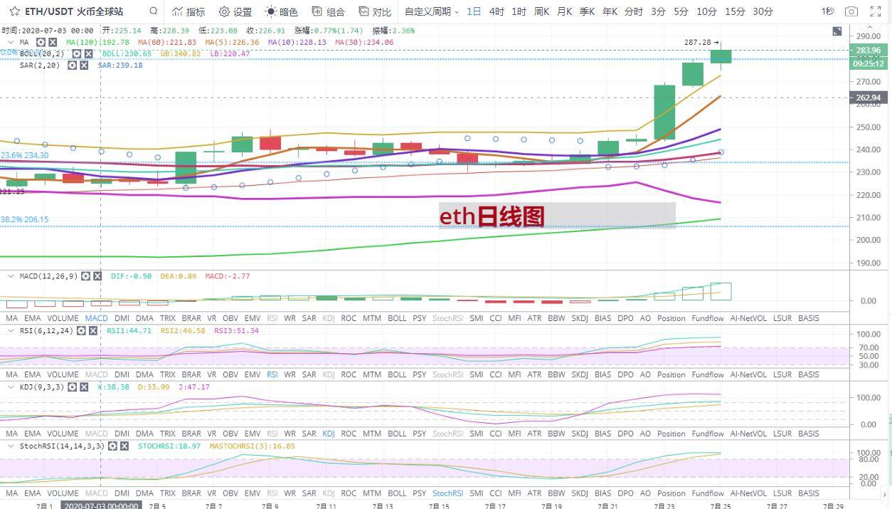 25日以太坊最新价格分析,以太坊市场概况