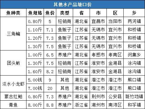 最新鲫鱼市场行情解析，价格走势、影响因素洞察及预测报告