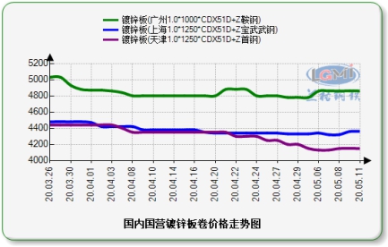 今日镀锌板价格走势，最新行情分析与价格揭秘