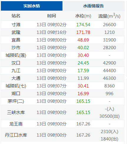 揭秘最新安庆长江水位，深度解析水情变化，小红书实时播报！