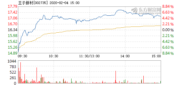 11月4日王子新材最新现状分析评测，揭秘公司最新动态与挑战