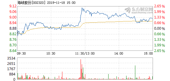 海峡股份最新动态，回顾与展望，股票消息一览表（11月5日）