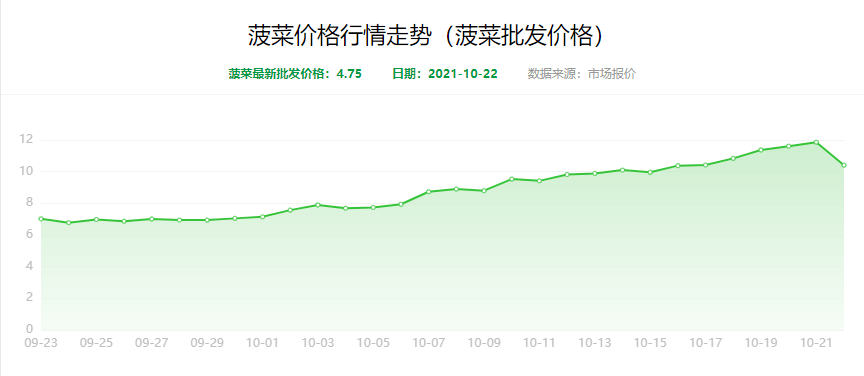 探寻红萝卜最新行情背后的故事与影响因素，价格波动的深度解析（11月6日）