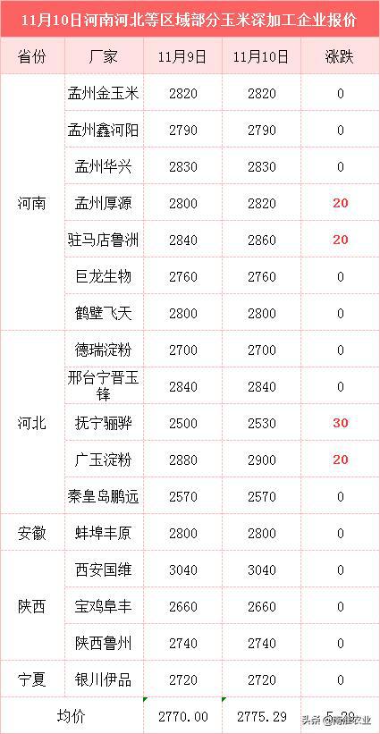 最新解析，11月玉米价格走势概览与小红书行情分享