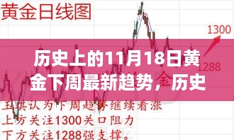 历史上的11月18日黄金市场走势分析与未来黄金趋势展望