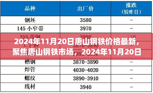 2024年11月20日唐山钢铁价格与市场动态分析