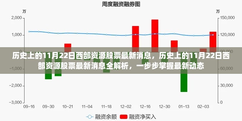 历史上的11月22日西部资源股票最新消息解析与动态掌握指南