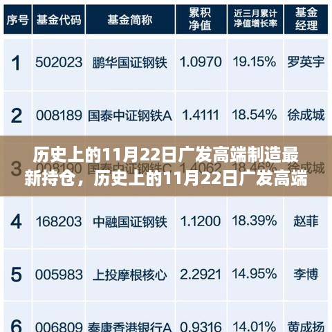 历史上的11月22日广发高端制造最新持仓深度解析与操作指南指引返回搜狐查看更多信息。