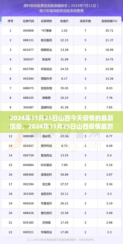 2024年11月25日山西疫情最新信息及动态