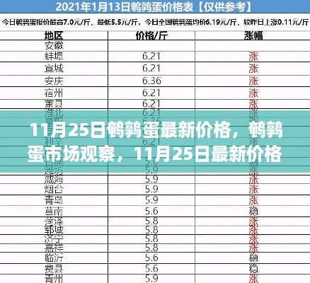 11月25日鹌鹑蛋市场观察，最新价格与分析