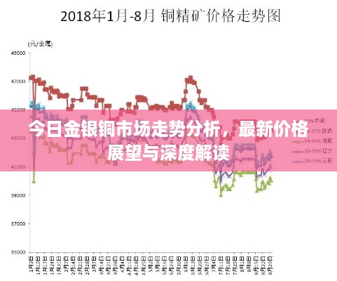 今日金银铜市场走势分析，最新价格展望与深度解读